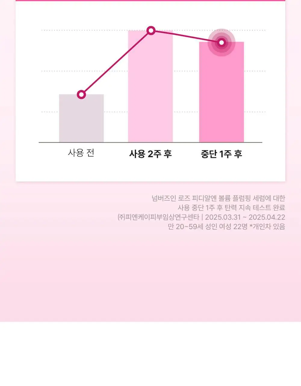 [NEW] 넘버즈인 2번 로즈 PDRN 콜라겐 플럼핑 세럼 30ml 상세페이지 19